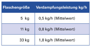 Verdampfungsleistung kg/h Gasflasche Propan Flüssiggas