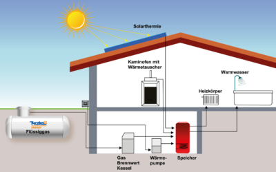 Hybride Heizsysteme: Energie geschickt kombiniert